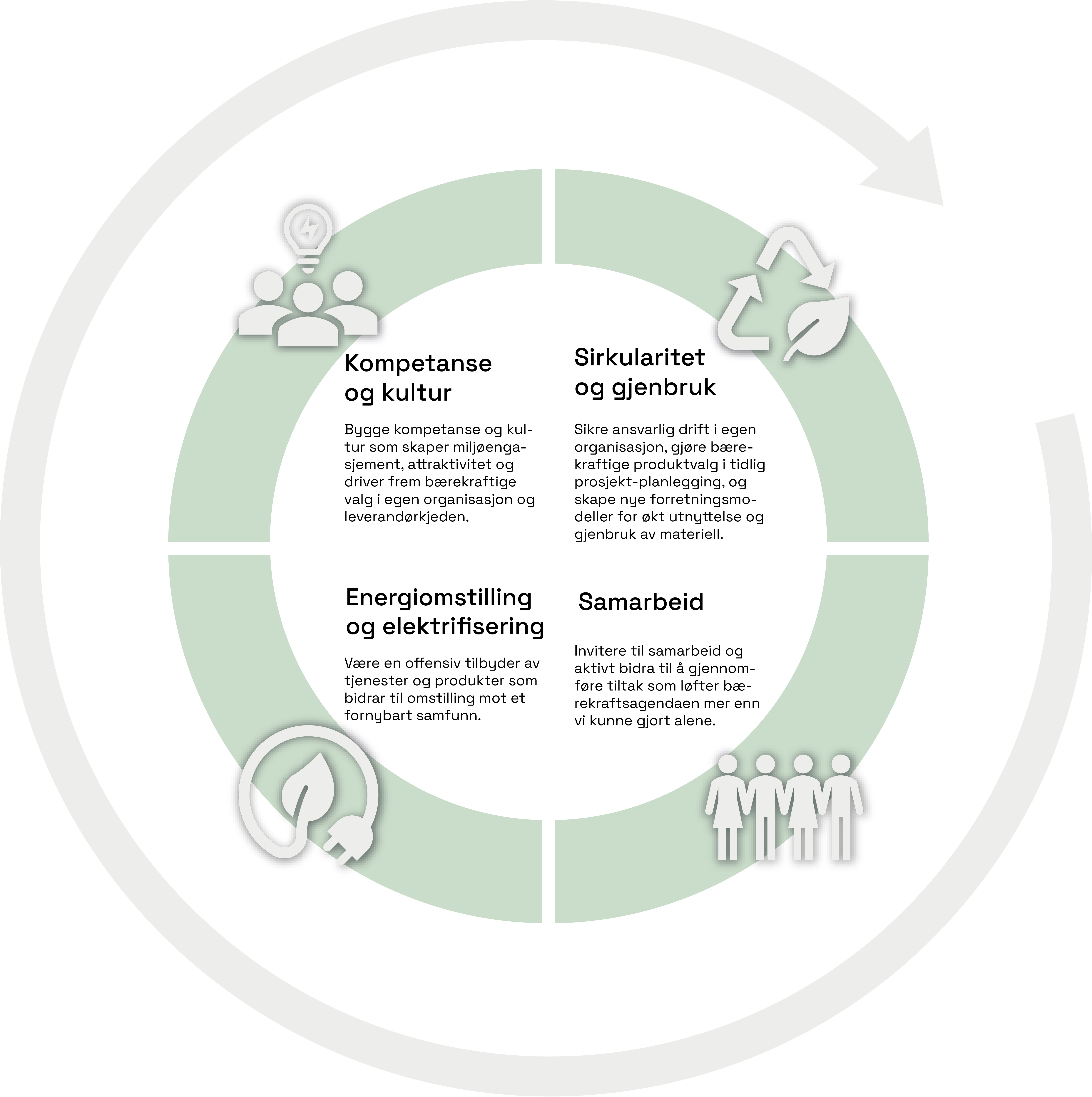 Modell for bærekraft på byggeplass, Sirkularitet og gjenbruk, samarbeid, Energiomstilling og elektrifisering, kompetanse og kultur